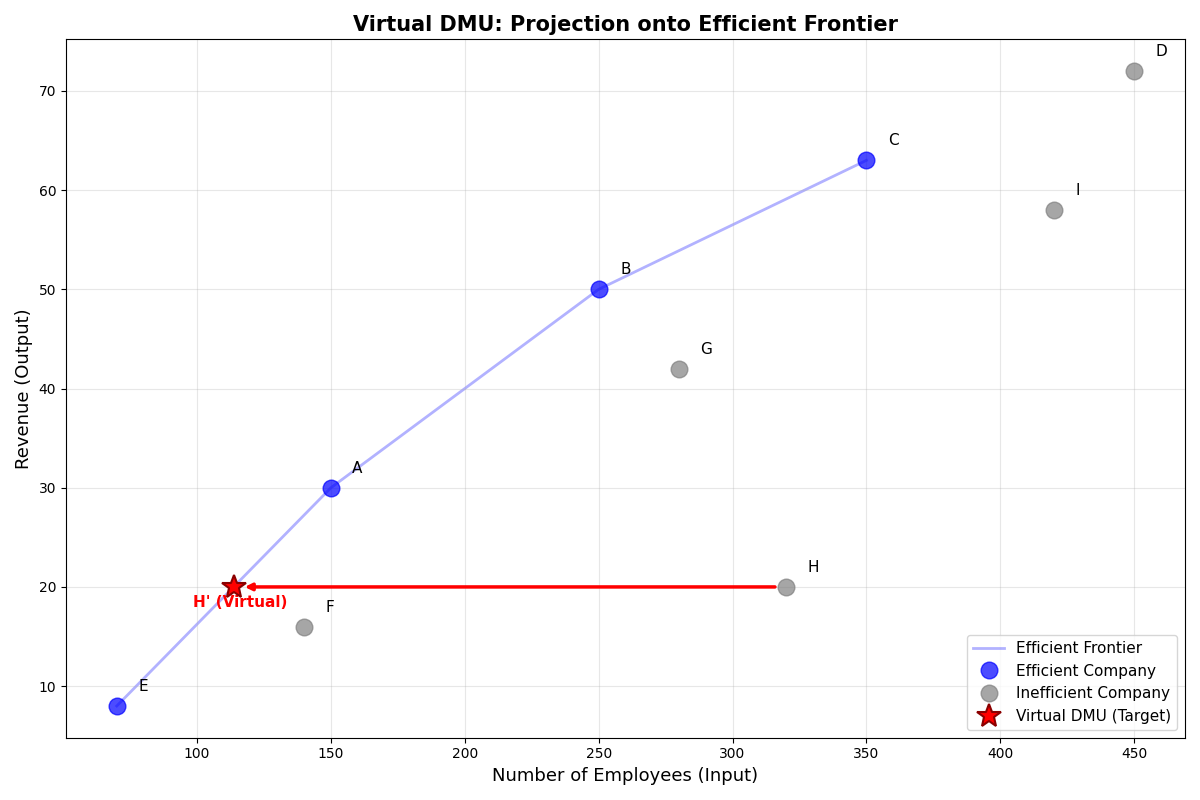 Virtual DMU: Projection onto Efficient Frontier